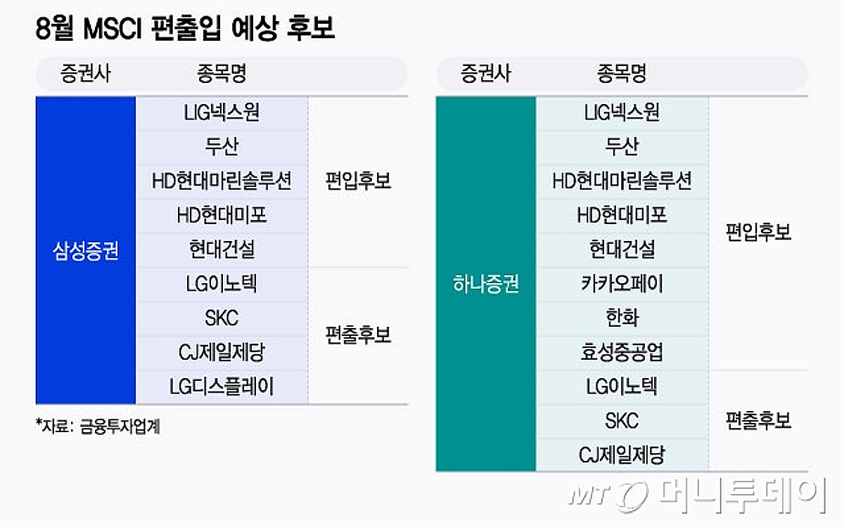 투자자 관심 MSCI로…8월 편출입 가능 종목은? - 머니투데이