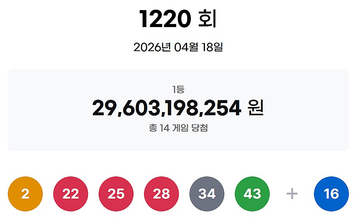 이번 주 로또 1등 당첨번호 확인했어? 21억 대박 14명!