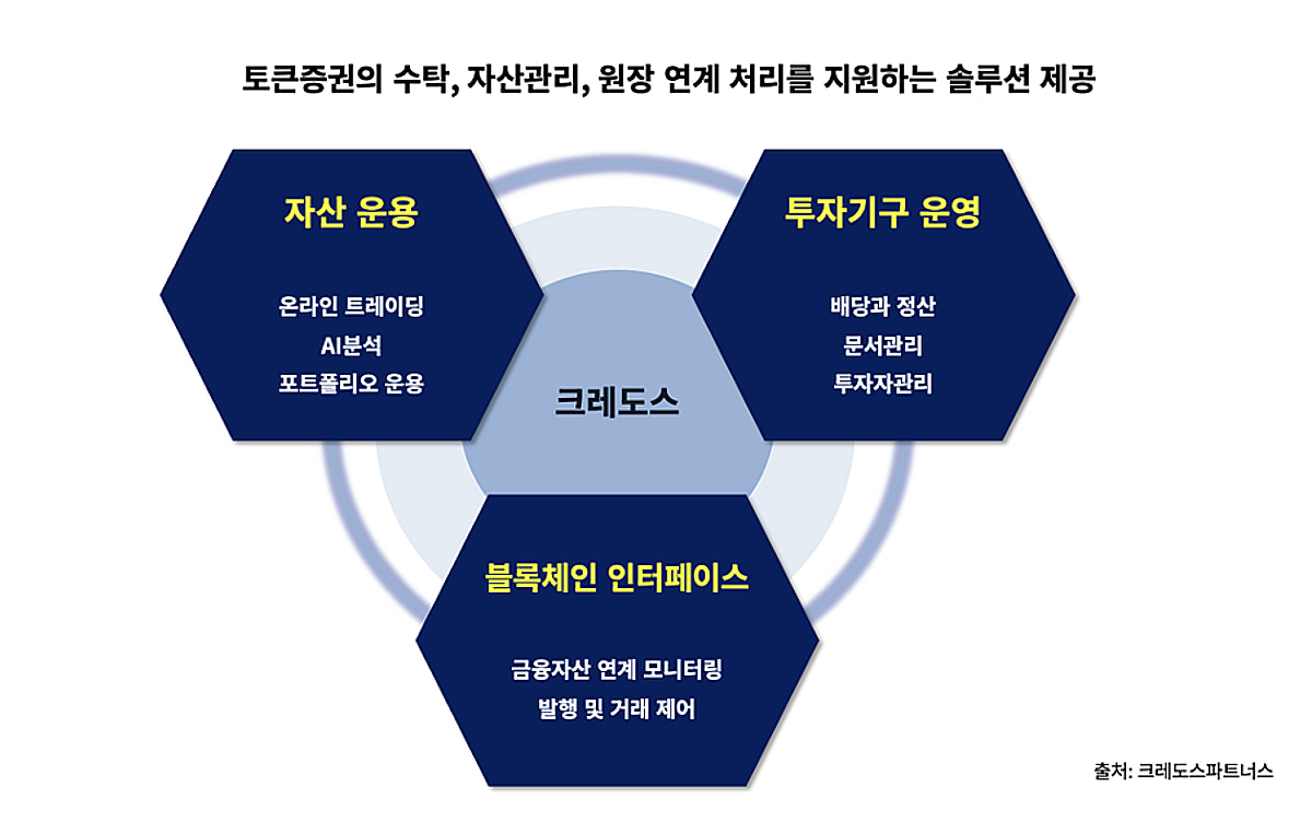크레도스파트너스, STO 법제화 대비 통합 블록체인 솔루션 가동 - 뉴스 썸네일 이미지