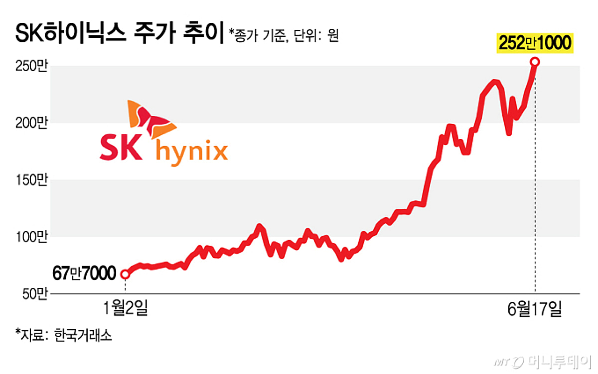 진짜 380만 원 가나? 거침없는 SK하이닉스, 삼성전자 턱밑까지 바짝 추격