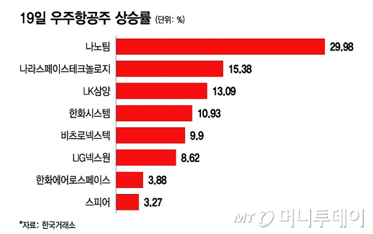 스페이스X가 쏘아올린 우주항공株, 일제히 날았다 - 머니투데이