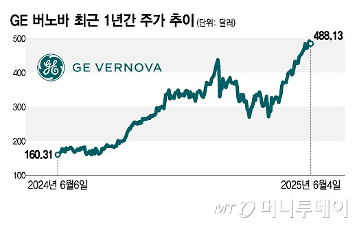 AI 시대의 전력 대안 SMR…치열한 원전 경쟁, 가장 앞선 기업은? - 머니투데이