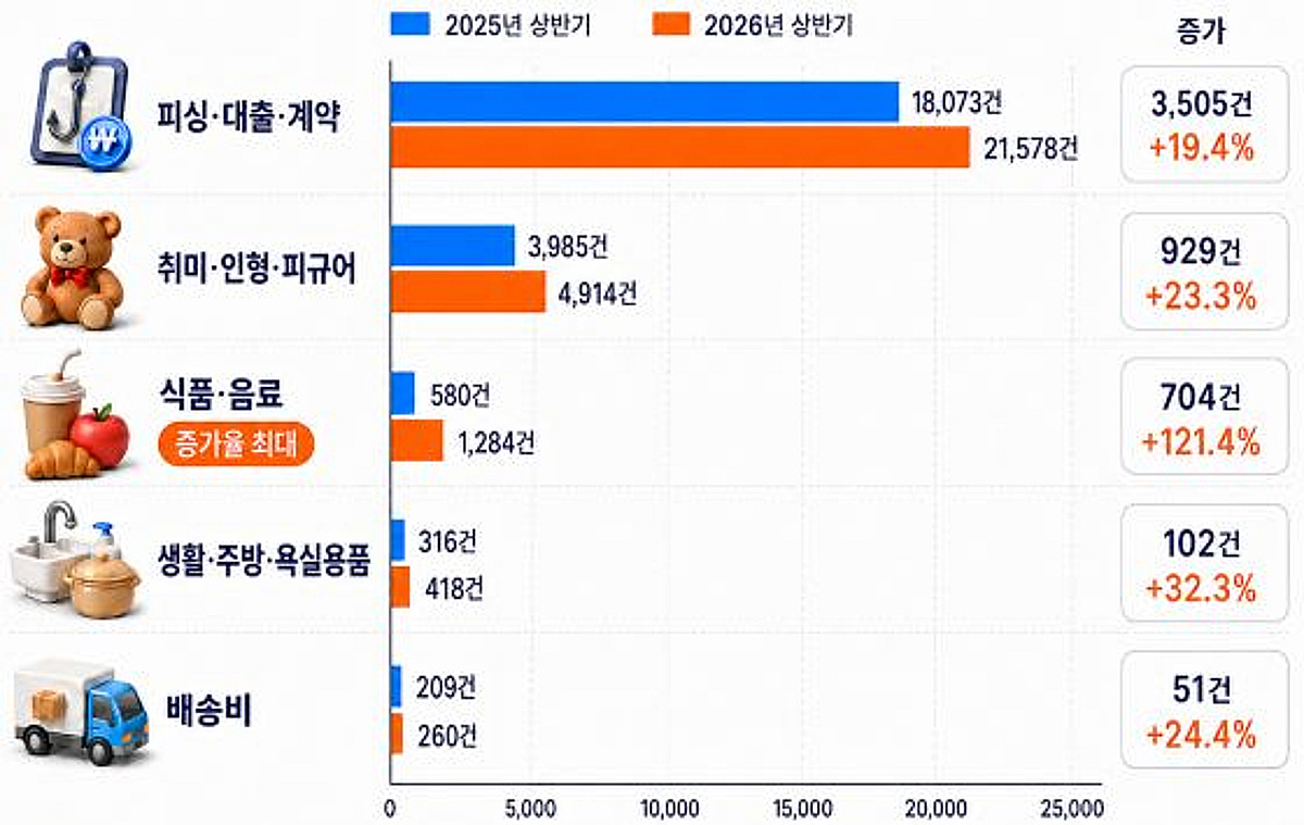 더치트 "상반기 사기조회 32억건...351만건 송금사기 예방" - 뉴스 썸네일 이미지