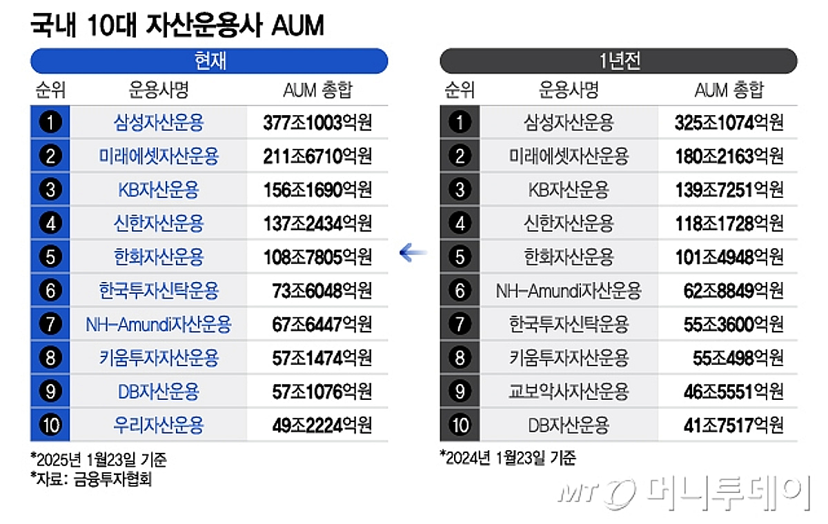 국내증시 부진했는데…10대 자산운용사 곳간 늘어난 비결은? - 머니투데이