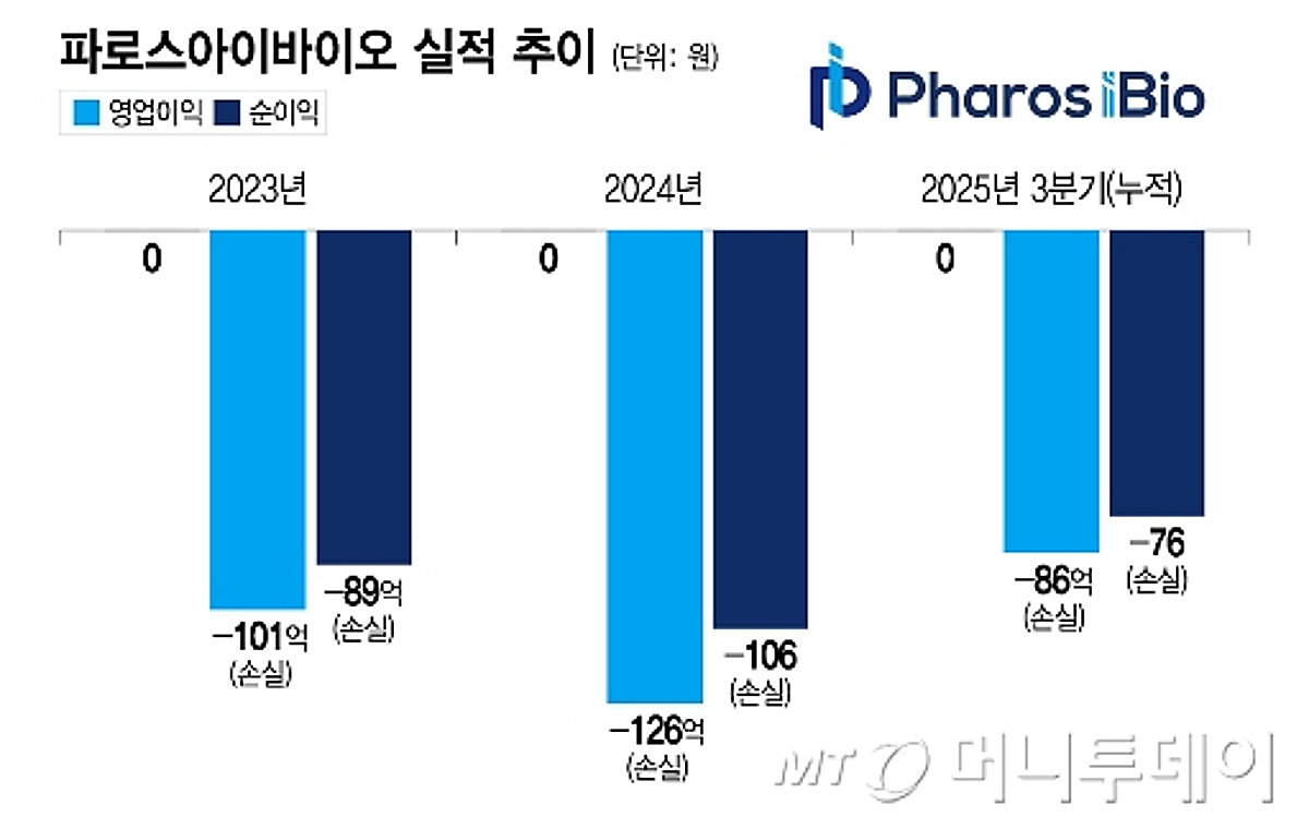 파로스아이바이오, 'AI 신약' 매출 없이 상장 4년째…사업화 성과 절실