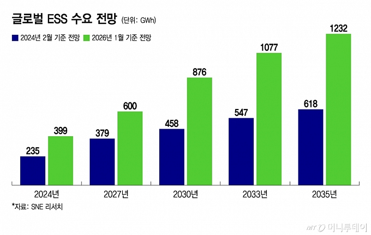속도 못 낸 전기차, 중국은 '저가' 공세...위기의 K배터리, 돌파구는