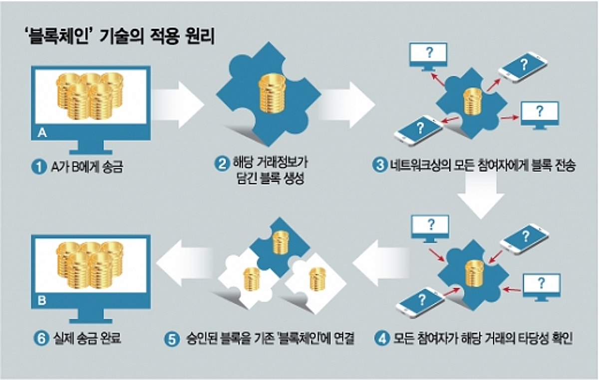 비트코인 분산장부로 안전하다더니 왜 해킹당하나 - 머니투데이