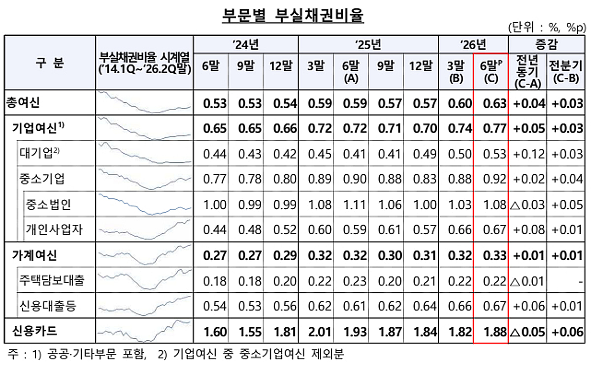 은행 부실채권비율 0.63%로 상승…지방은행은 1.13%