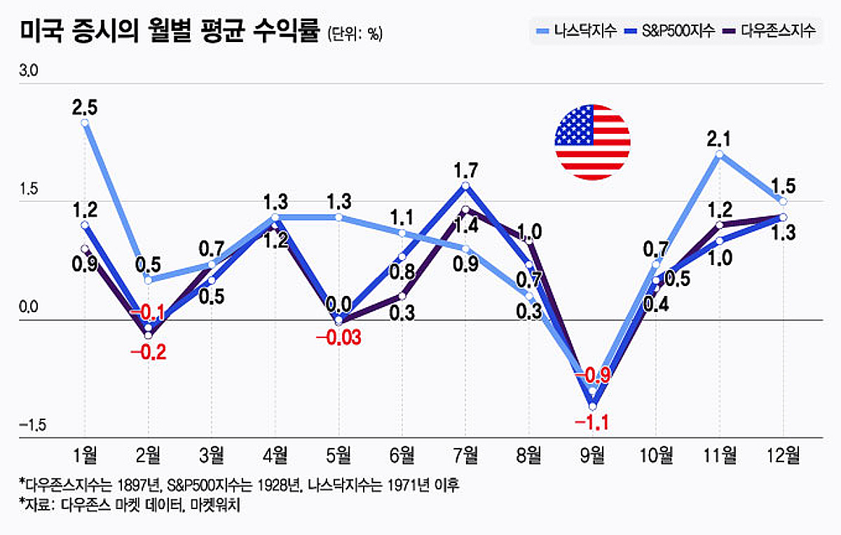 美 증시 최악의 달 9월…향방 좌우할 3대 이벤트[오미주] - 머니투데이