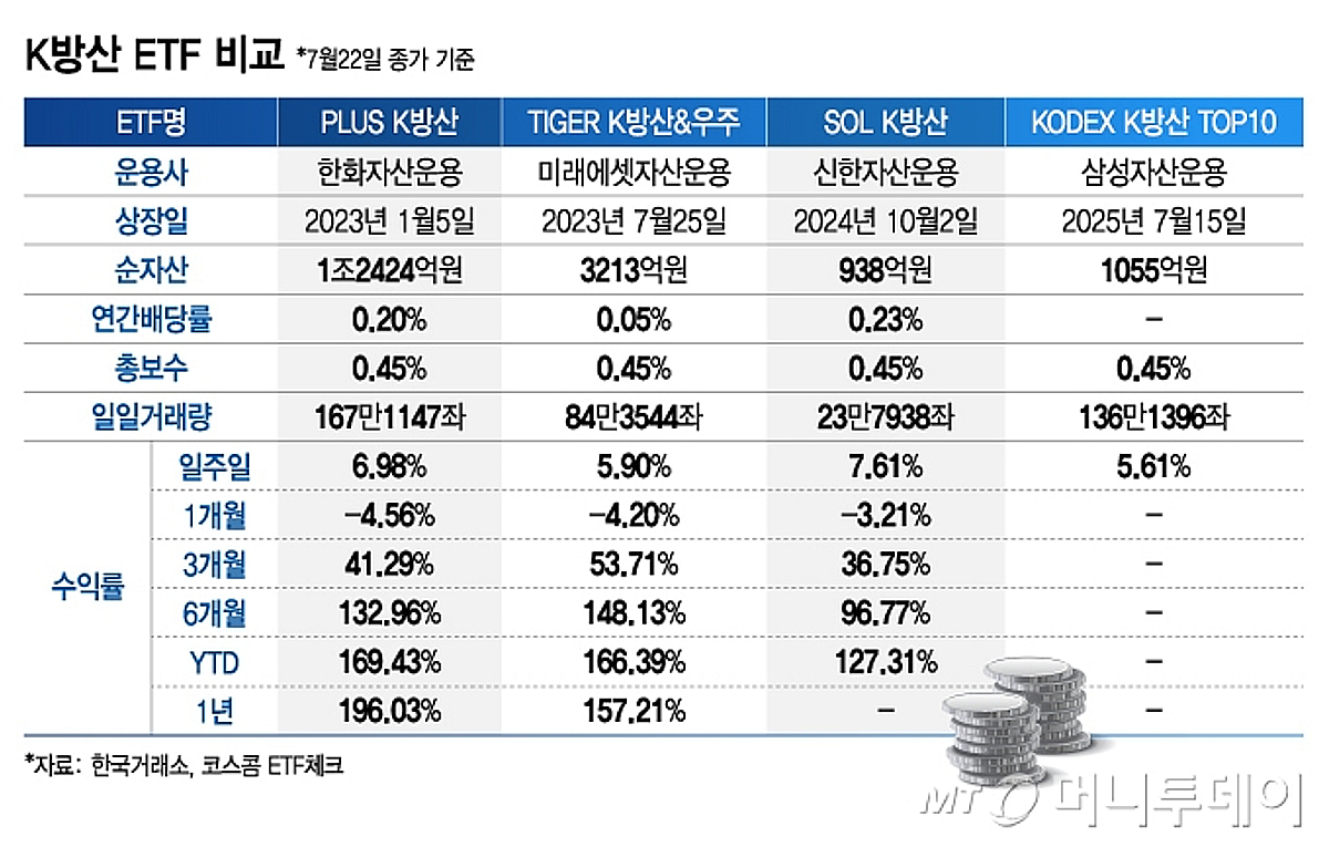 [ETF vs ETF] 잘나가는 K방산, 다 모였다…수익·배당 4강전 승자는? - 머니투데이