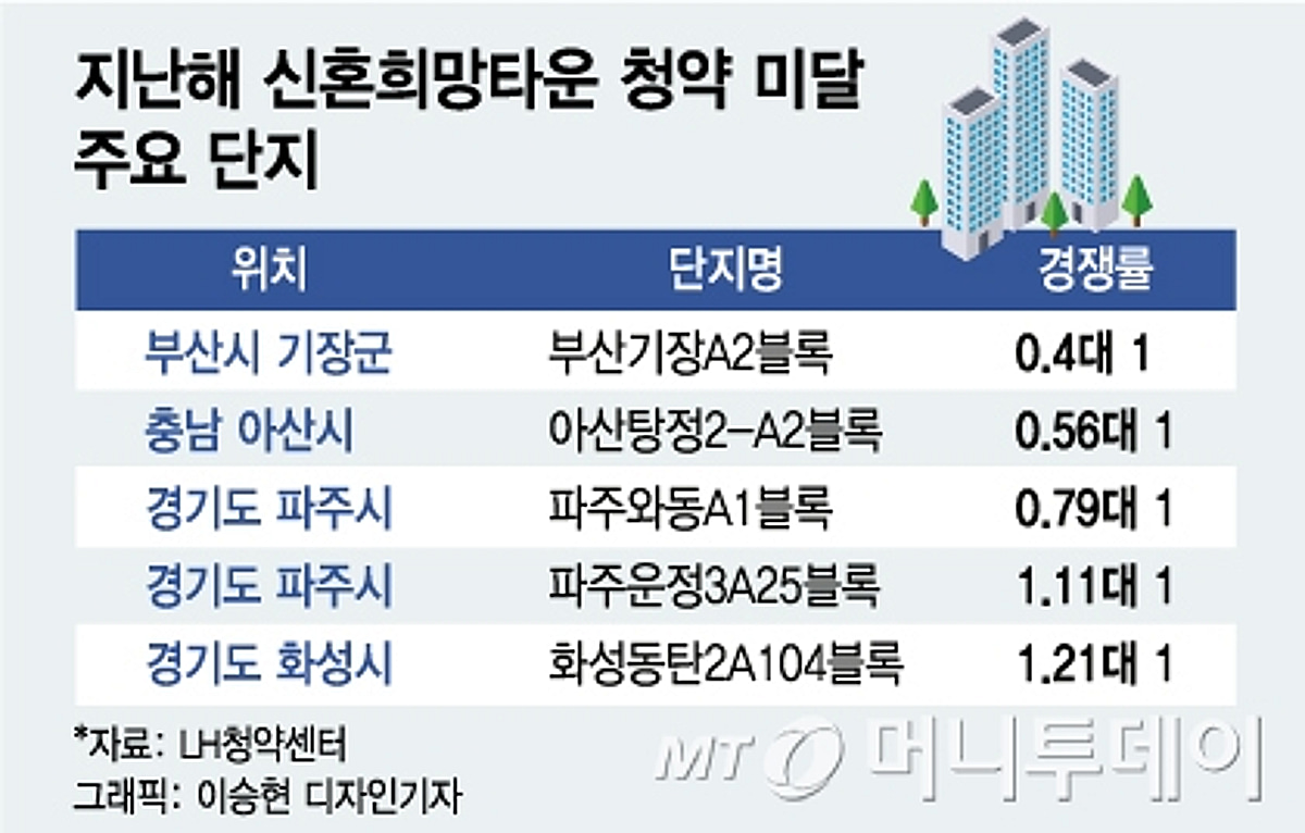 '신혼희망타운' 절반이 청약 미달, 왜? - 머니투데이