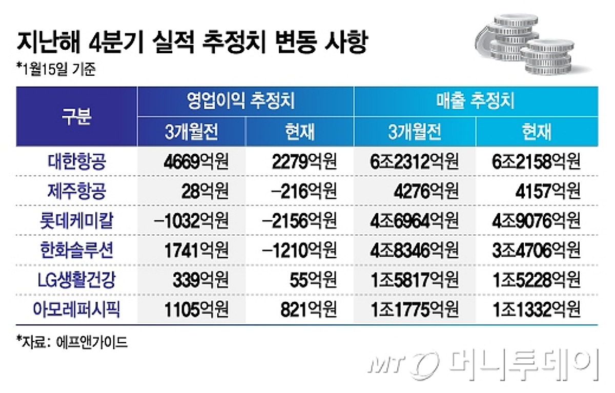 대한항공 영업익 추정치 51% 뚝…환율 고공행진에 발목 - 머니투데이