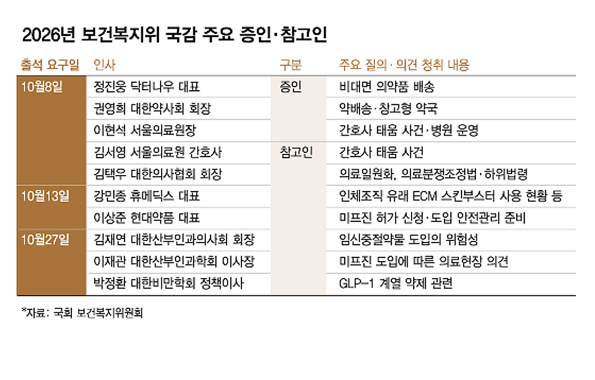비대면 약배송부터 미프진 관리까지…복지위 국감서 해법 찾을까