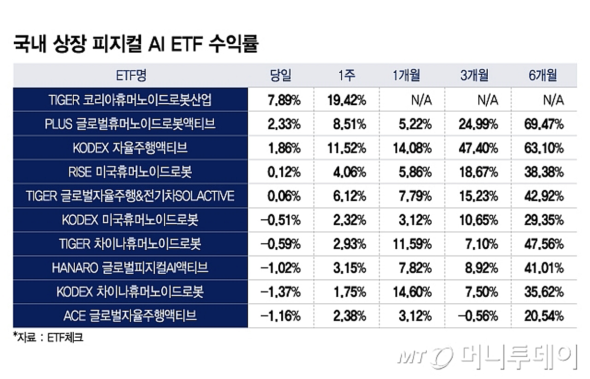 국내 피지컬 AI ETF도 수익률 제각각…어떤 종목 담았길래 - 머니투데이