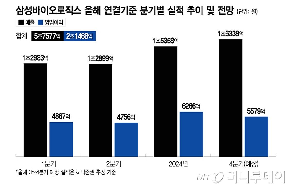 삼성바이오, 더 강해진다…