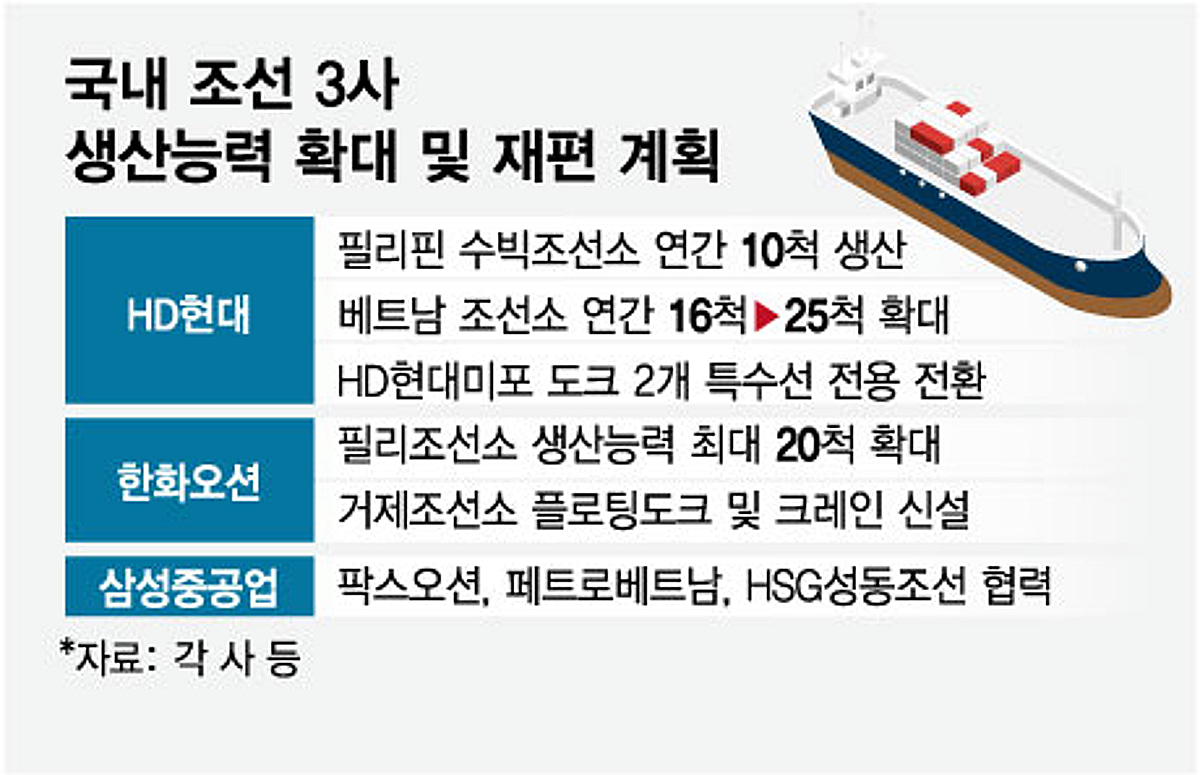 K조선 수주 릴레이에 생산능력 확대·설비 재편에 속도 - 머니투데이