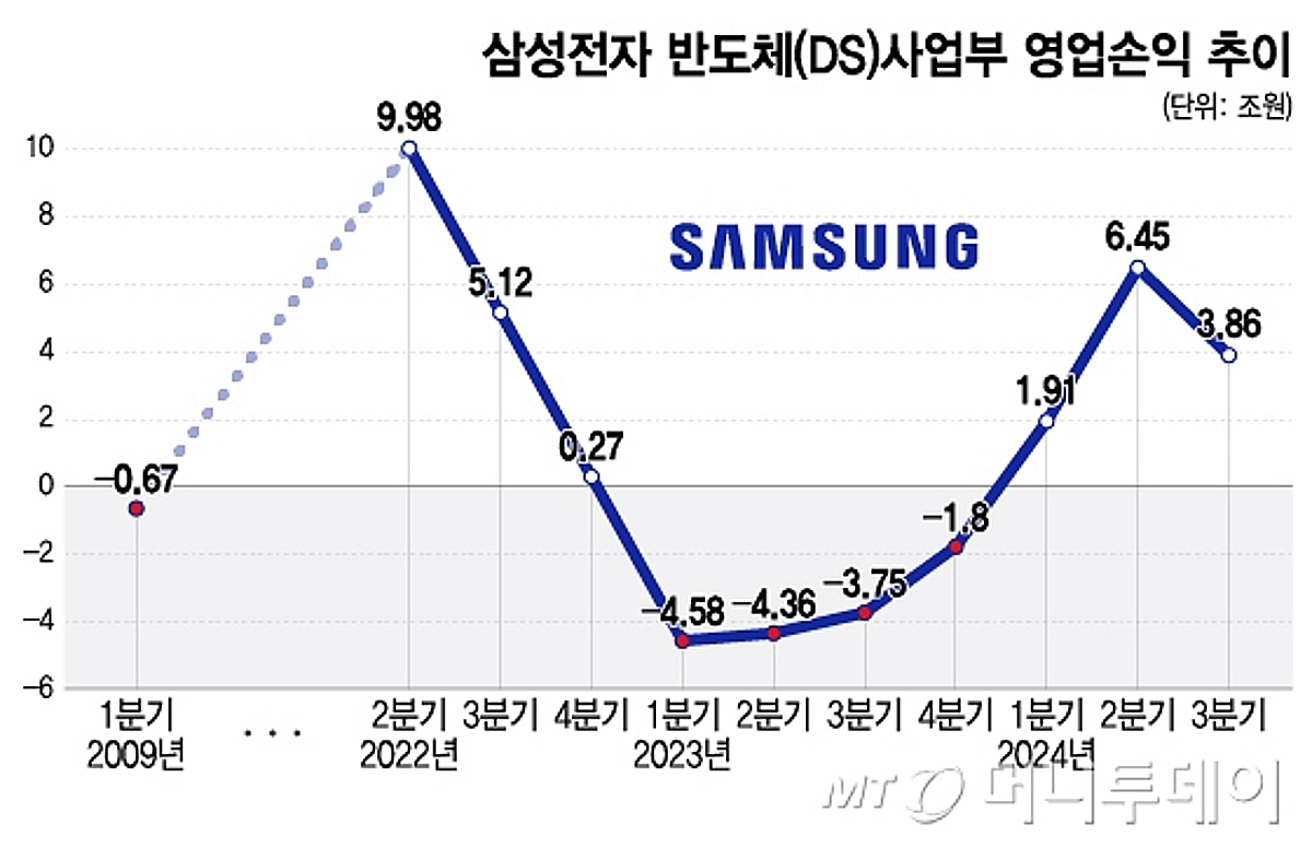 삼성전자 반도체, 일회성 비용에 영업이익률 뚝 - 머니투데이