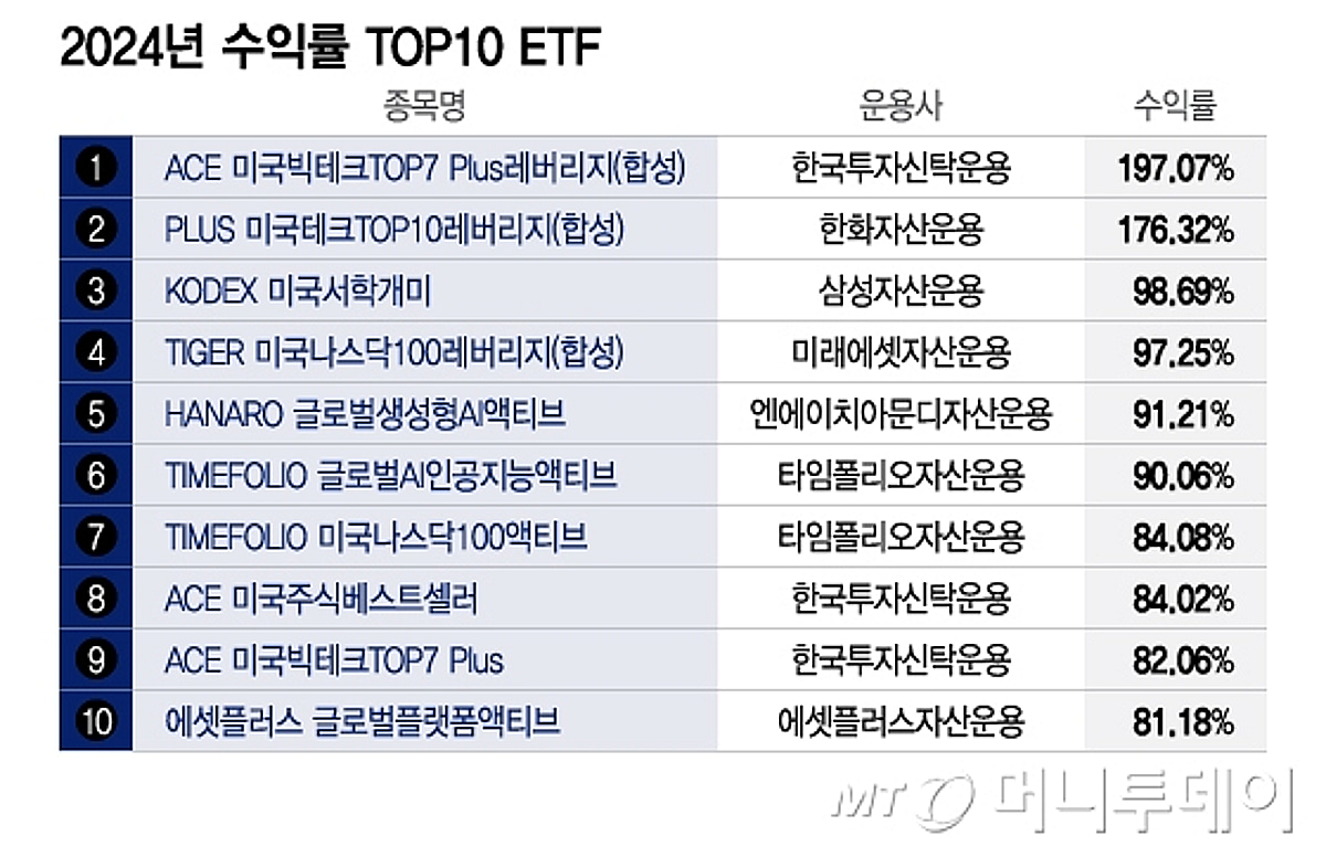 지난해 ETF 수익률 톱10, 해외 테크주가 싹쓸이했다 - 머니투데이