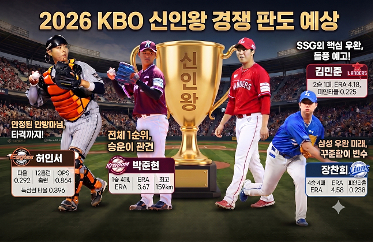 'AI도 찍었다' 16년 만에 포수 신인왕 예감, 허인서 '21홈런+78타점+포수 프리미엄'... 대항마는 박준현보다 김민준 - 머니투데이