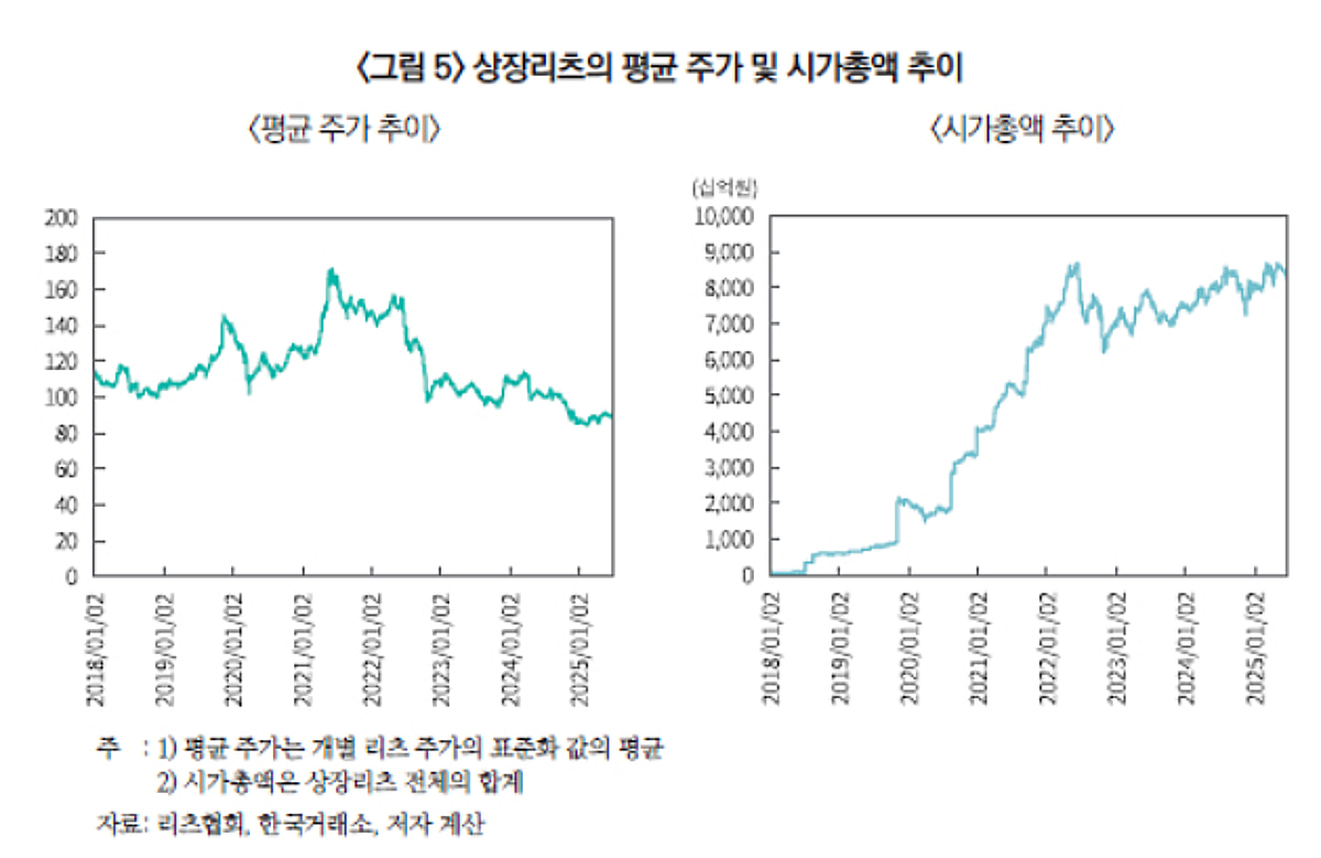 상장리츠 위험성 이미 경고…
