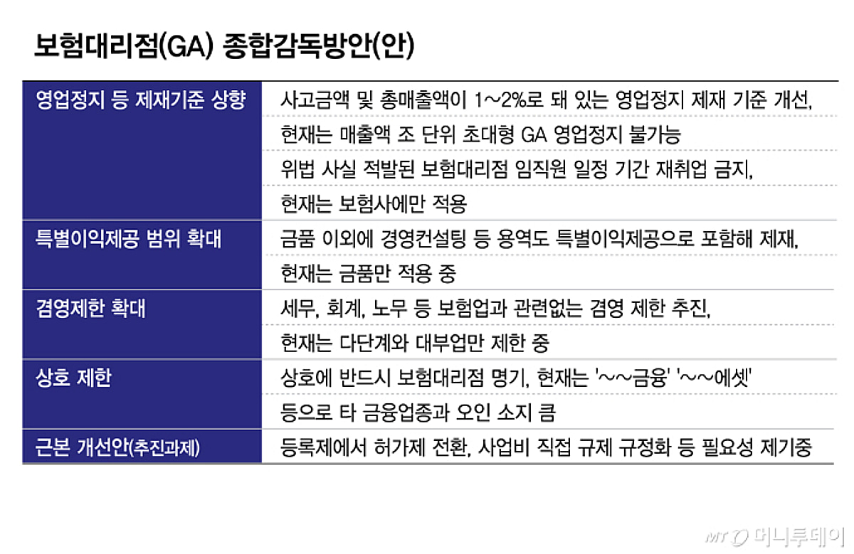 보험 설계사가 불법 대출 중개까지…제재 비웃는 '슈퍼갑' GA에 칼 뺀다