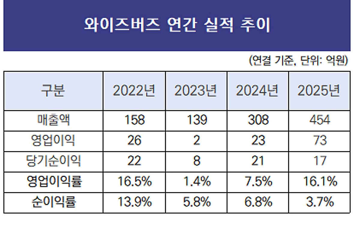 [더벨]와이즈버즈, 잠재물량 해소 작업 집중