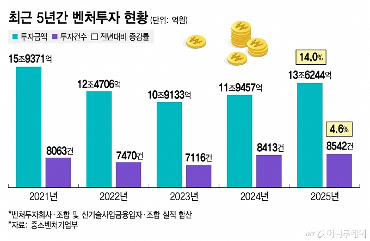 벤처투자 열기 달아오른다...'1조 몸값' 유니콘도 속속 등장 - 뉴스 썸네일 이미지
