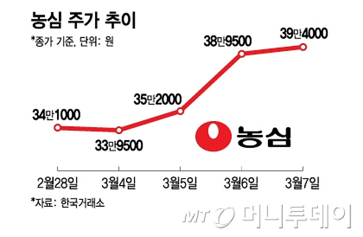신라면 가격 올린대