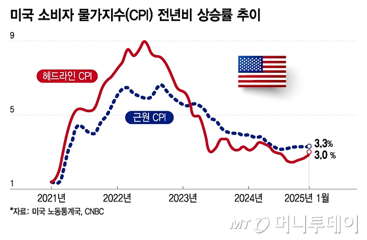 오늘 밤 CPI 발표…둔화 기대되지만 관세 영향 나타나면 충격[오미주] - 머니투데이