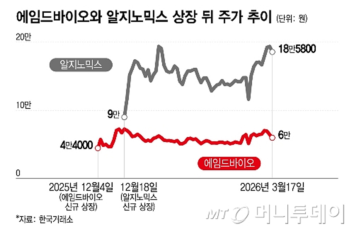 '수익률 대박' 에임드바이오·알지노믹스…K-바이오 뉴스타 뜬다
