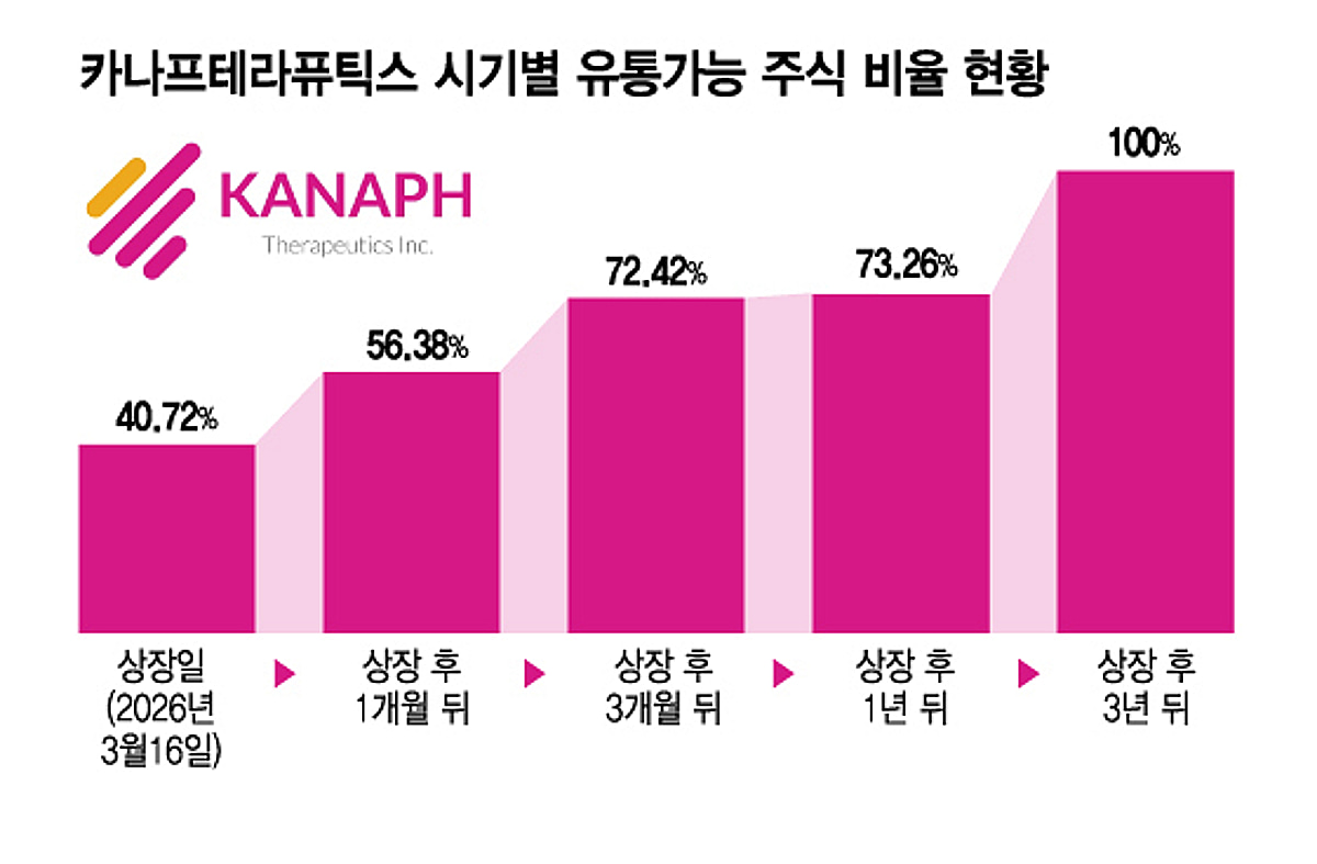 카나프, 상장 첫날 '따블' 안착…든든한 '아군'에 중장기 성장성 기대↑