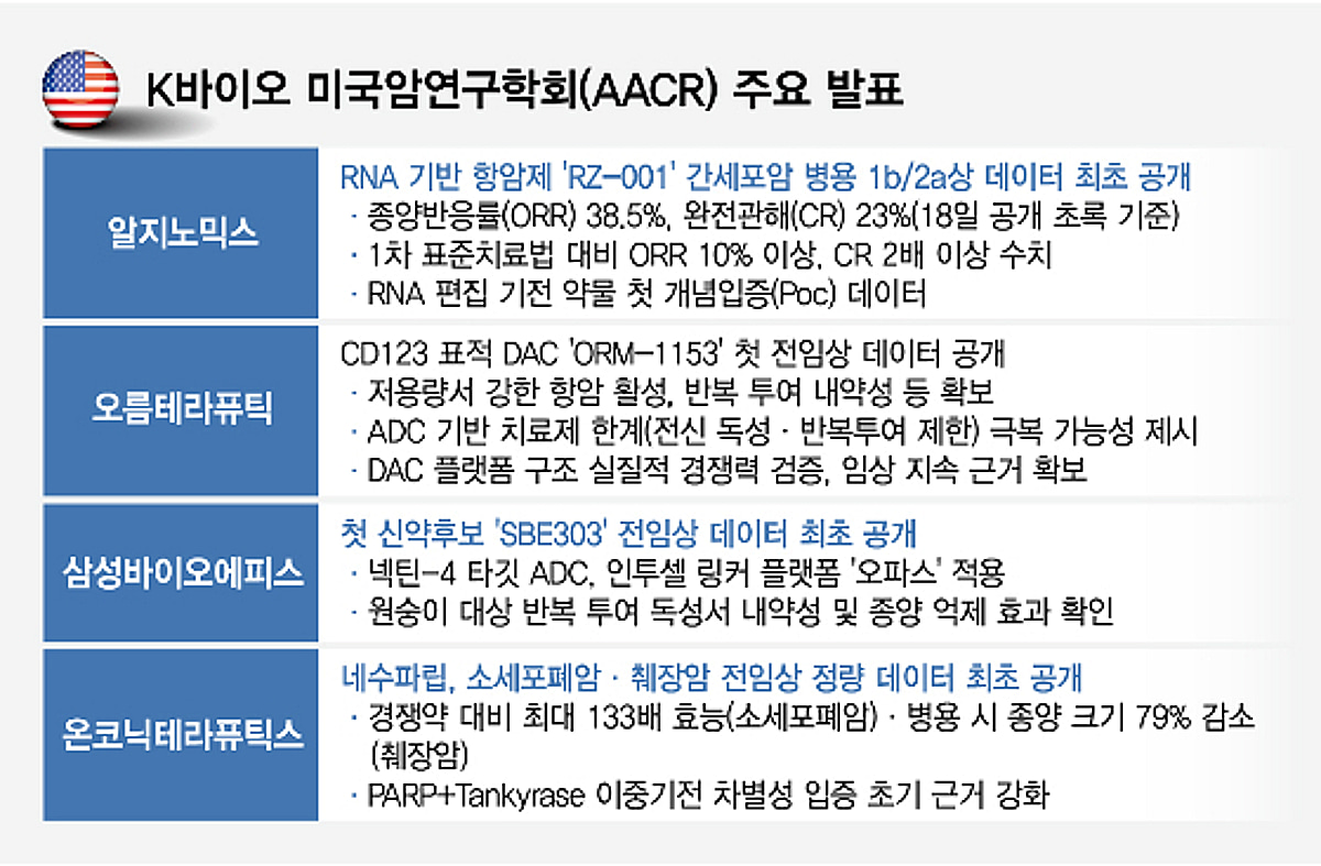 K바이오, AACR서 '수치로 입증'...기전 경쟁력 검증 국면 진입 - 뉴스 썸네일 이미지