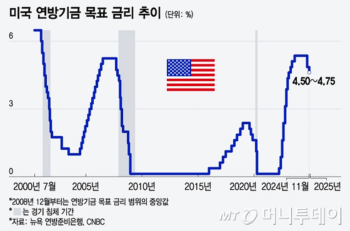 내일 새벽 FOMC…금리 인하하되 매파적 메시지 내놓을 듯[오미주] - 머니투데이
