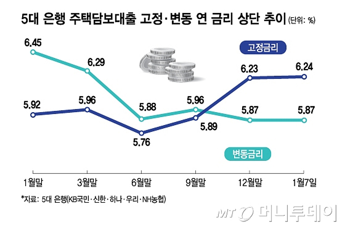 5년 전 2% 금리 주담대, 6%대로 뛴다…치솟는 주담대 고정금리 - 머니투데이