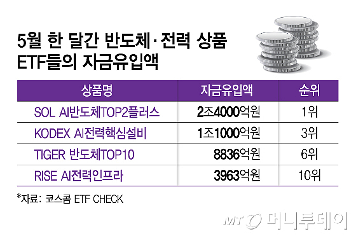 5월 반도체·전력 테마에 뭉칫돈… 차기 주도 ETF는?