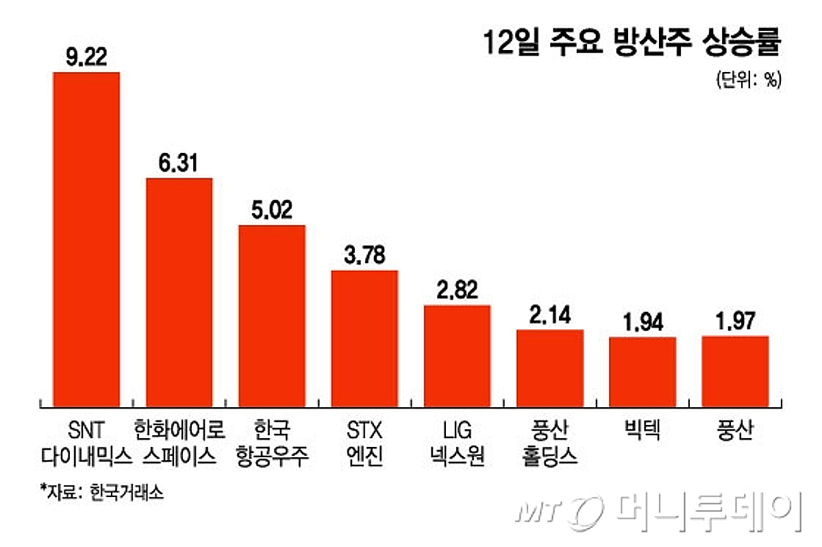 주춤하던 방산주, 포성 울리며 반등…상승세 계속될까? - 머니투데이