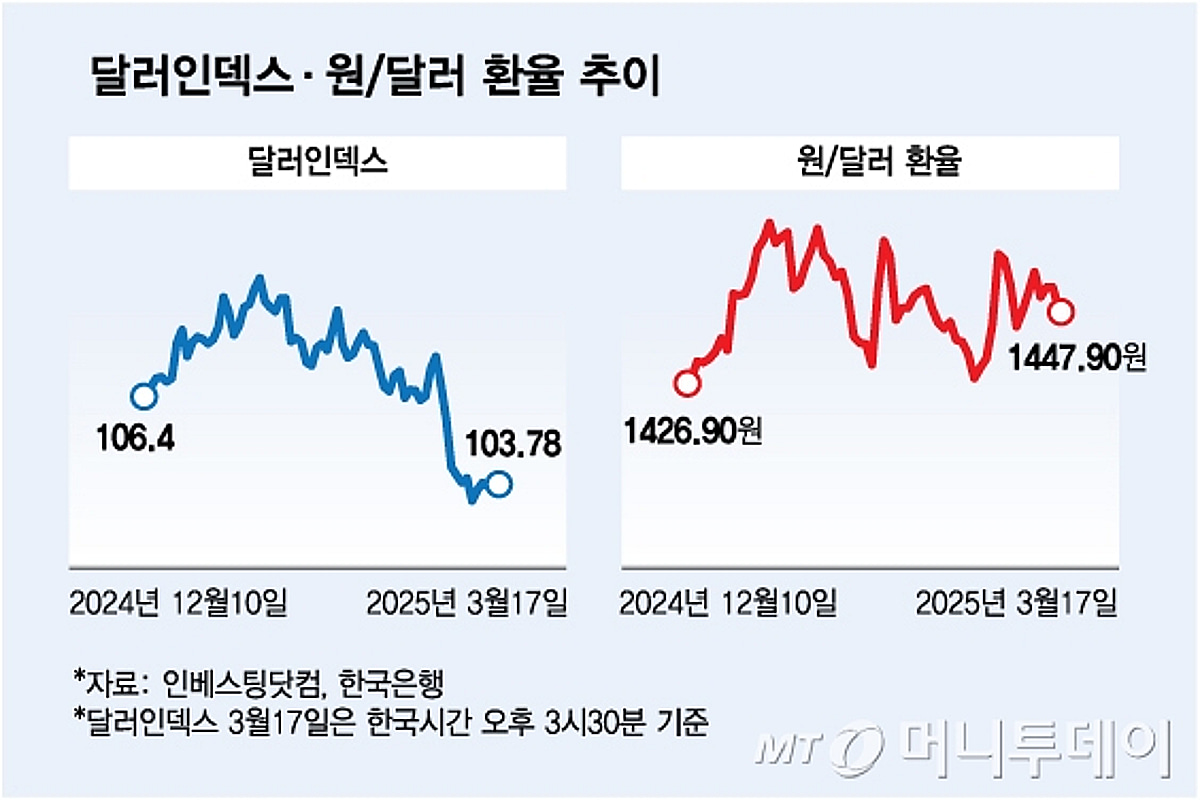 1440원대로 찔끔 내려온 환율…달러화 약세에도 힘 못쓰는 원화 - 머니투데이