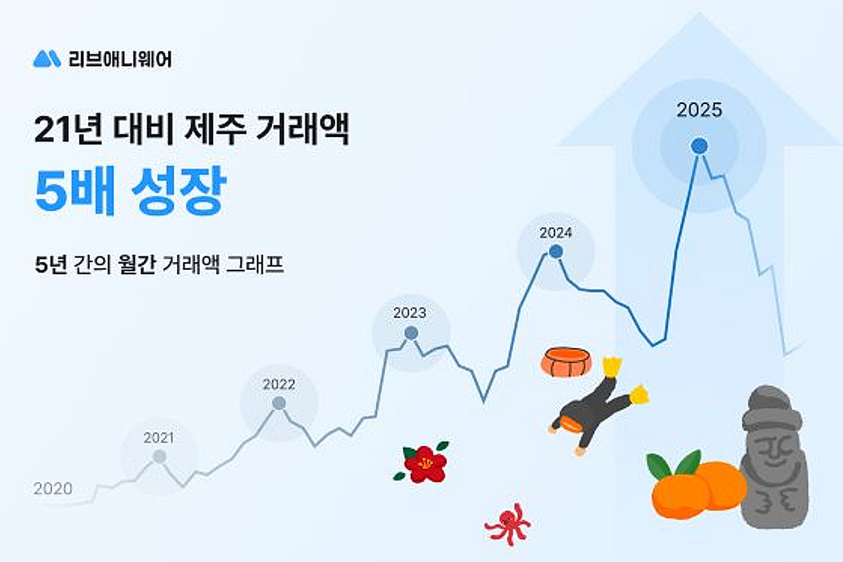 리브애니웨어, 제주 단기임대 거래액 5년 연속 성장... '한달살기'가 견... - 뉴스 썸네일 이미지