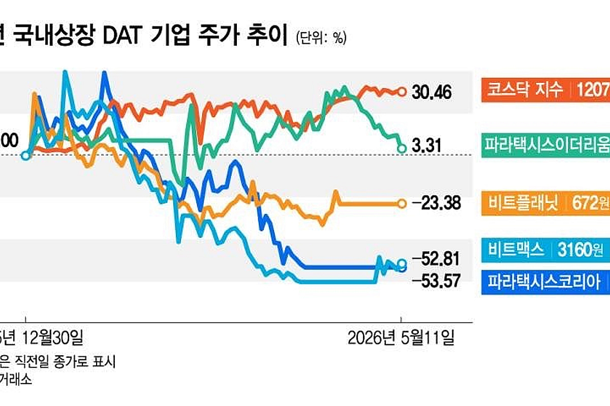 강세장에 눈물짓는 코인주…가상자산 반등만 '오매불망'