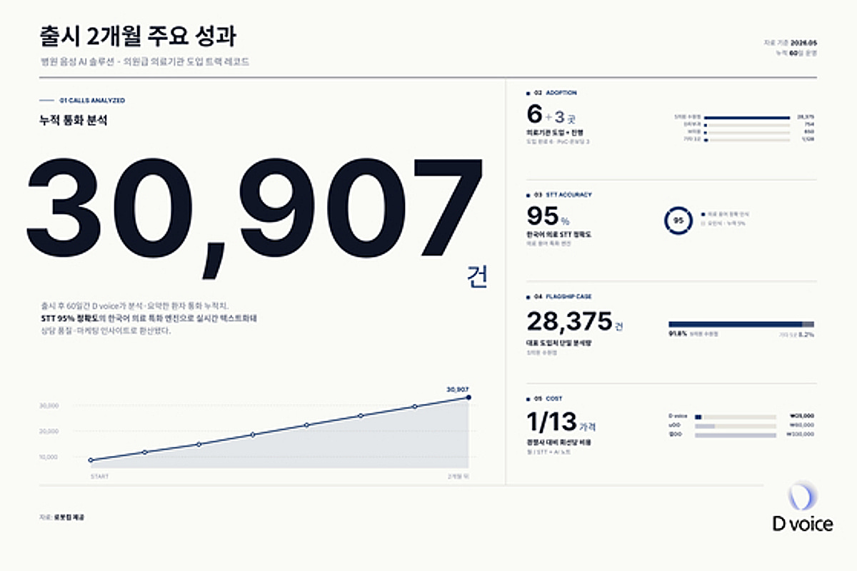 병원 전화 상담, AI가 운영 데이터로...'디보이스' 2달 만에 3만건 분석 - 뉴스 썸네일 이미지