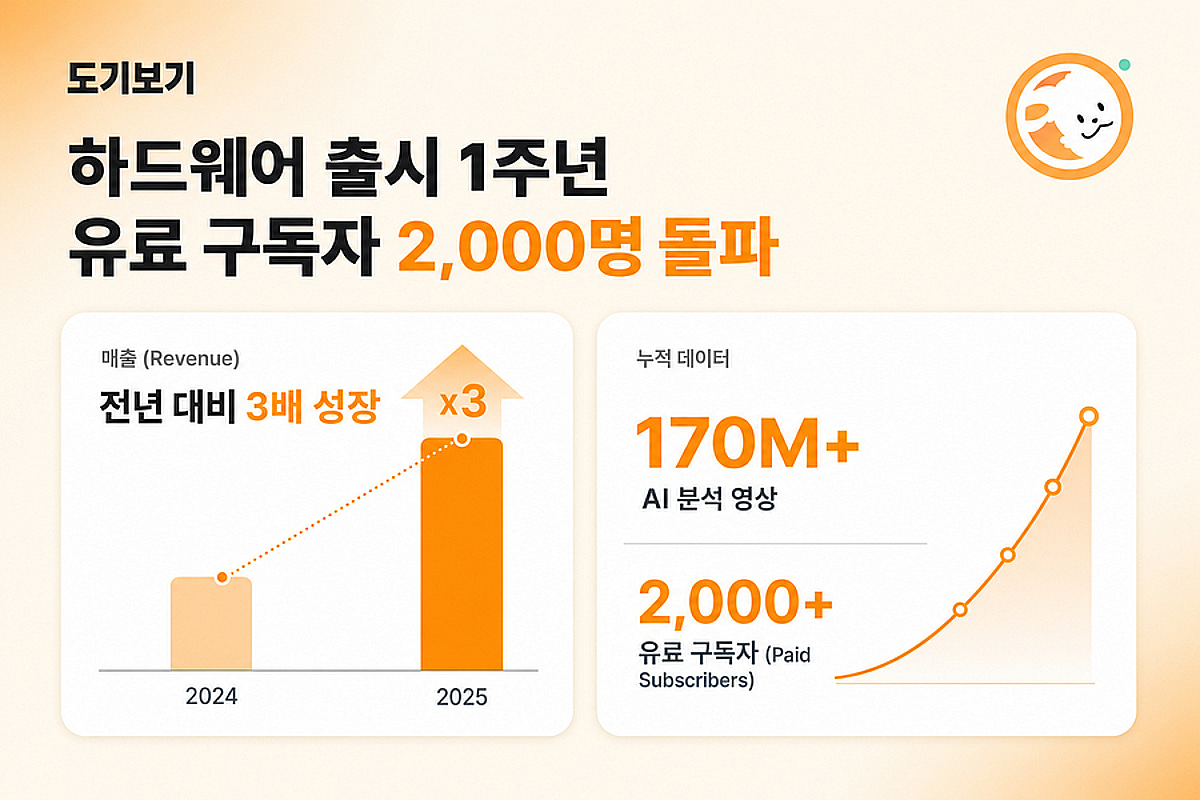 AI 펫캠 '도기보기', 출시 1년만에 유료 이용자 2000명 돌파 - 머니투데이