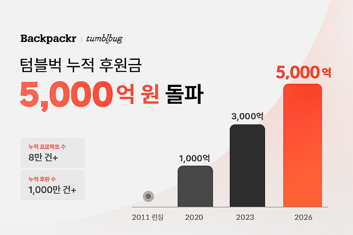 "보드게임·굿즈 분야 펀딩 흥행"...텀블벅, 누적 5000억원 돌파 - 뉴스 썸네일 이미지