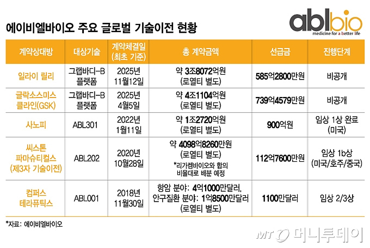 에이비엘바이오, GSK-릴리와 플랫폼 거래로 8조 계약…