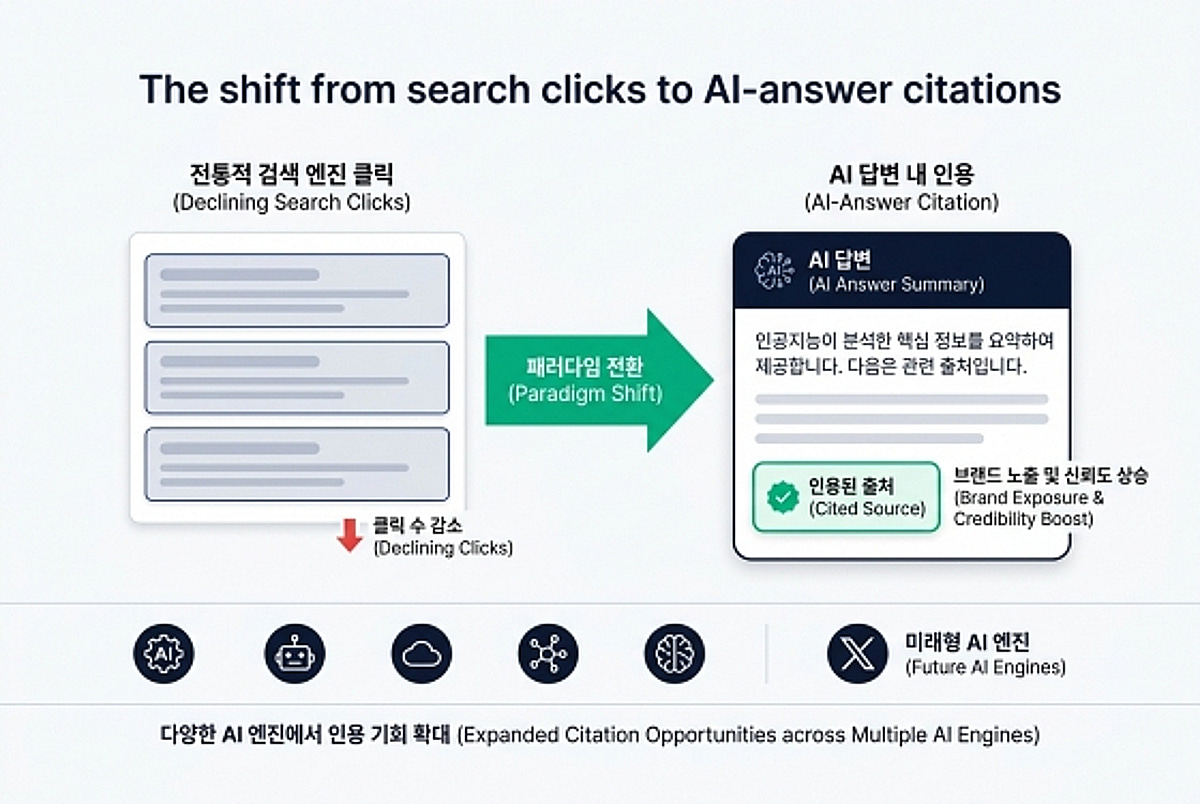 오픈타임, GEO 시장 데이터·전문직 'AI 인용 준비도' 경향 공개 - 머니투데이