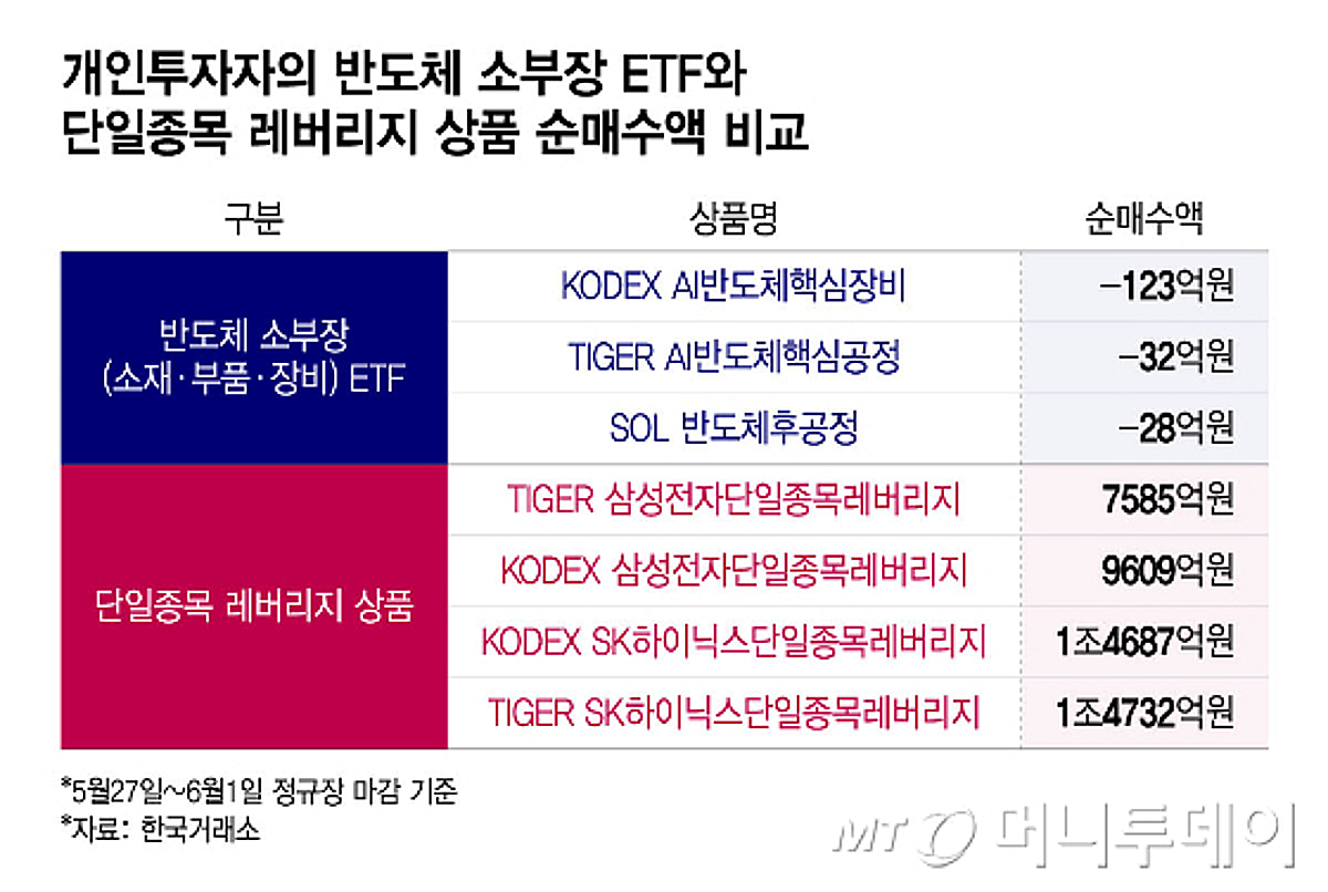 반도체 ETF도 양극화…'AI 수혜' 여부에 개인투자자 선택 갈렸다
