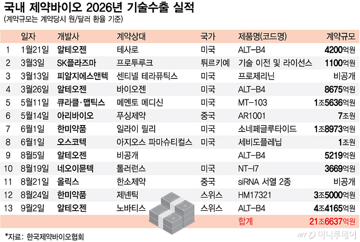韓기술수출 21조... 신약·플랫폼 빅딜 행진 - 뉴스 썸네일 이미지