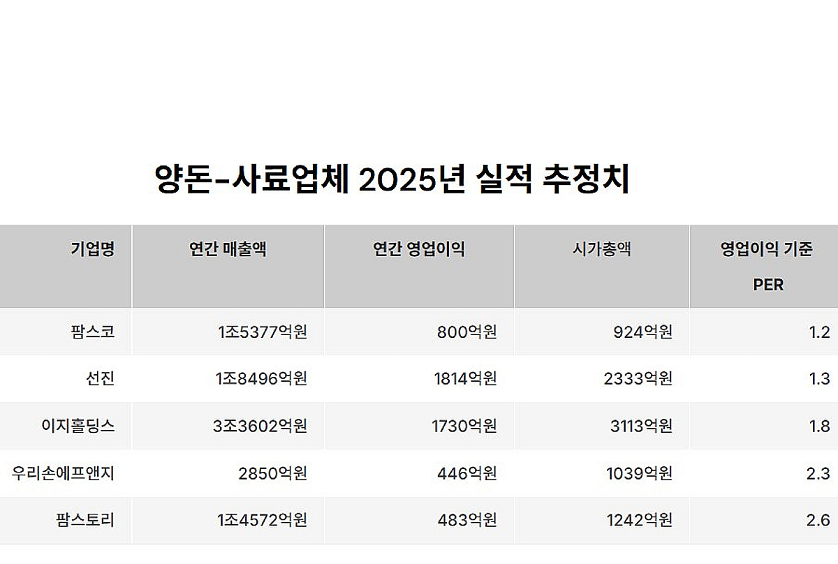 떼돈버는 돼지株 ...양돈기업 PER 1~2배 수두룩 - 뉴스 썸네일 이미지