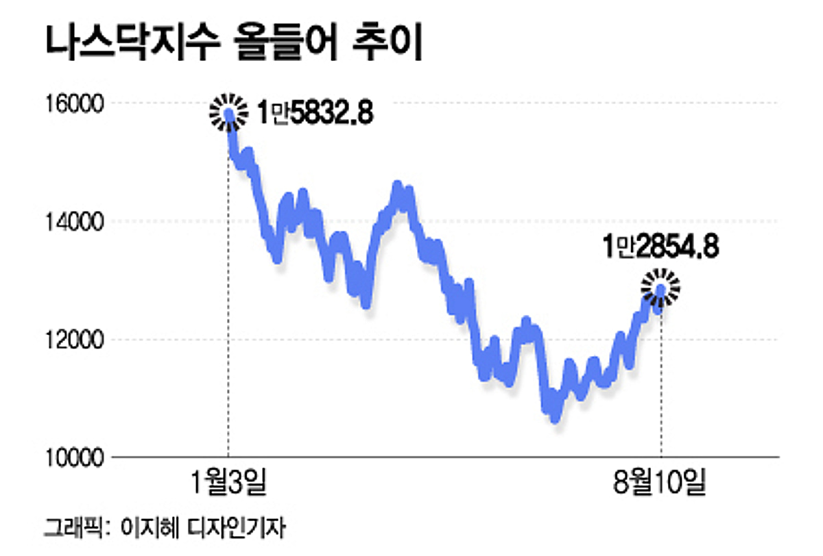 나스닥이 강세장? 웃겨