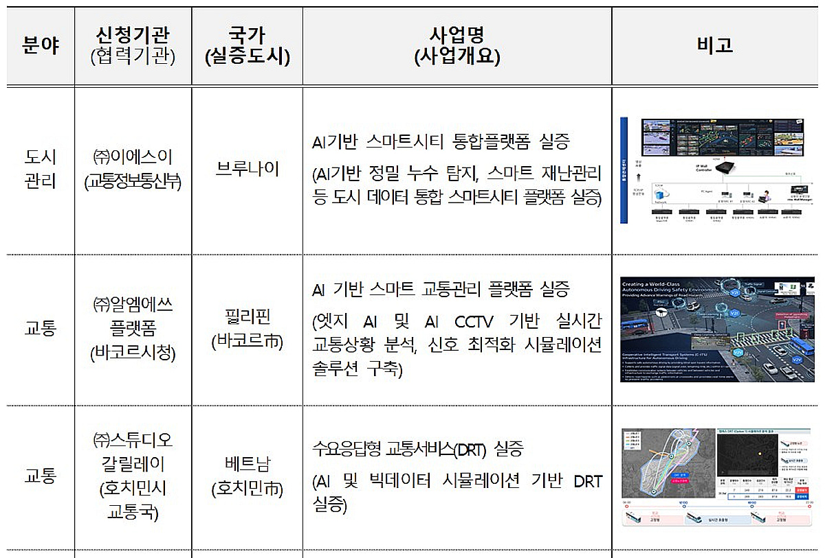 "브루나이 물관리·호치민 DRT"…한국형 AI 도시, 해외서 실증 - 머니투데이