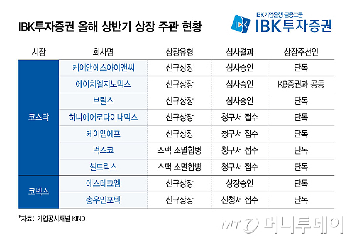 IBK투자증권, 상반기 코스닥 상장 최다 실적... IPO 시장 내 입지↑ - 뉴스 썸네일 이미지